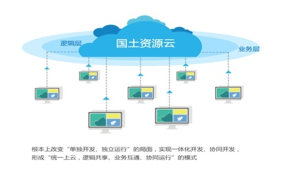 凯发K8国际自然资源云平台解决方案